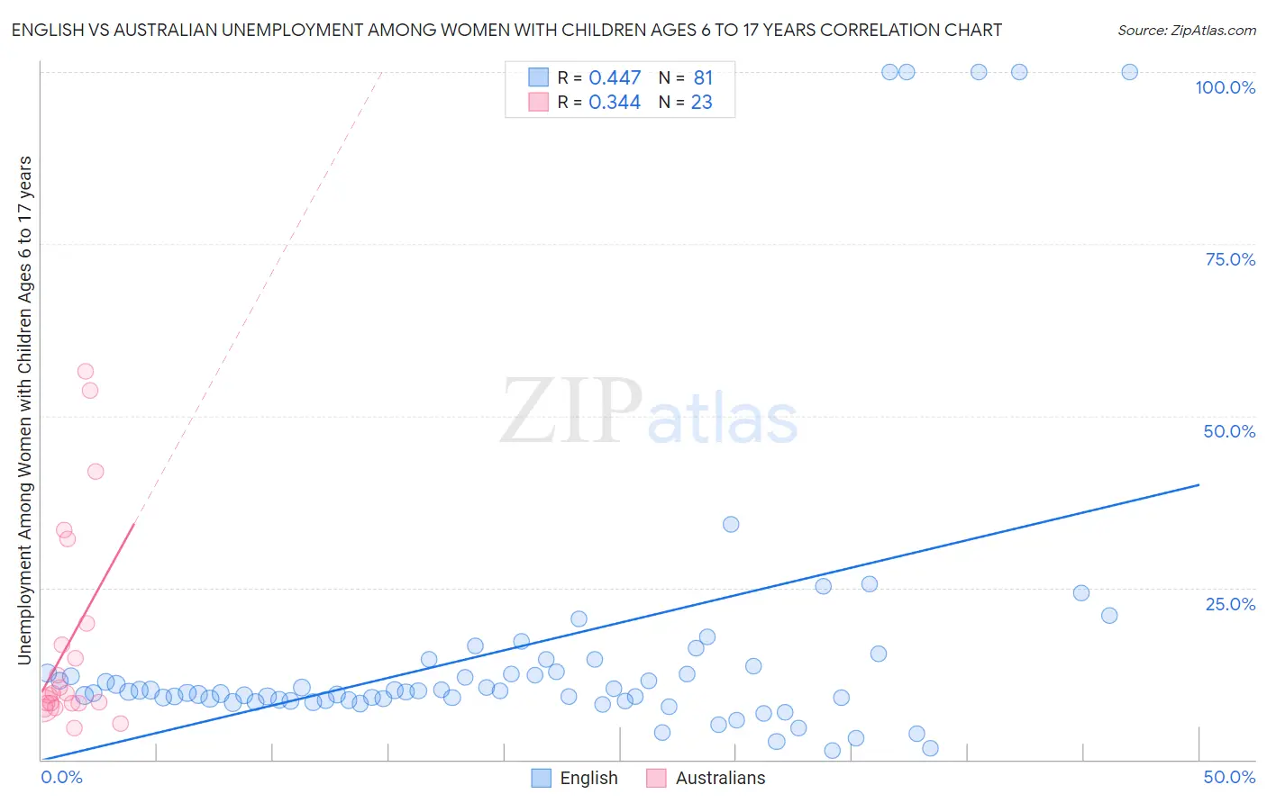 English vs Australian Unemployment Among Women with Children Ages 6 to 17 years