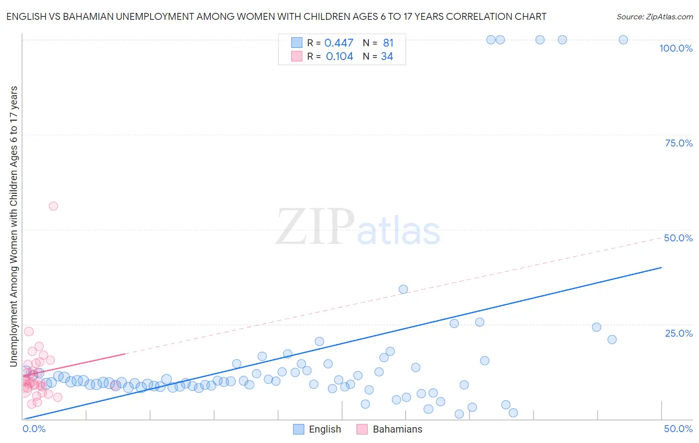 English vs Bahamian Unemployment Among Women with Children Ages 6 to 17 years