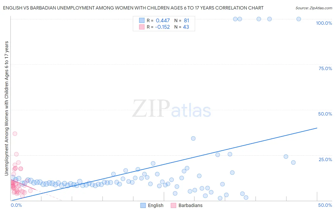 English vs Barbadian Unemployment Among Women with Children Ages 6 to 17 years