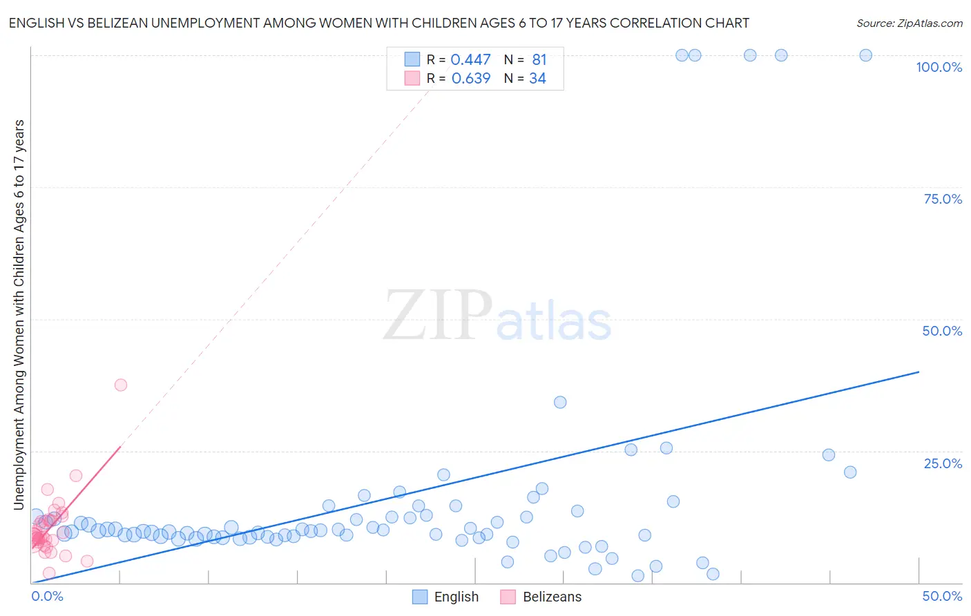 English vs Belizean Unemployment Among Women with Children Ages 6 to 17 years