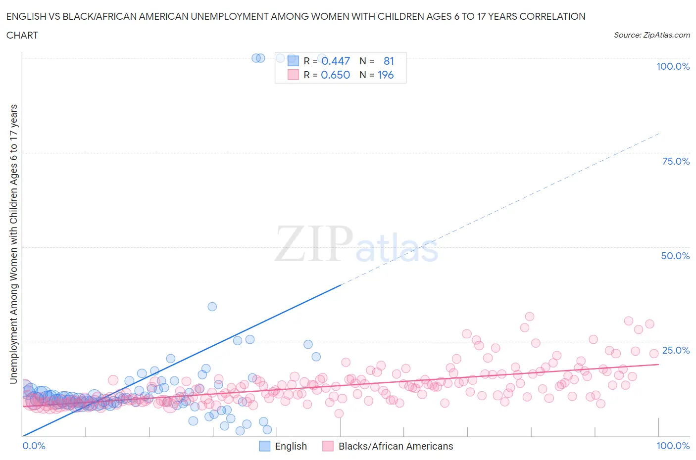 English vs Black/African American Unemployment Among Women with Children Ages 6 to 17 years