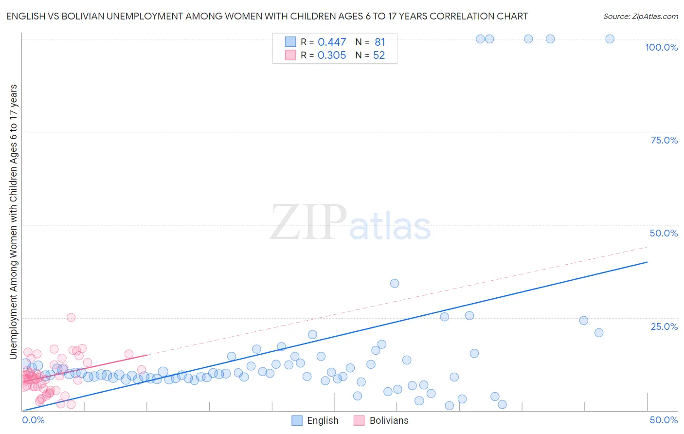 English vs Bolivian Unemployment Among Women with Children Ages 6 to 17 years