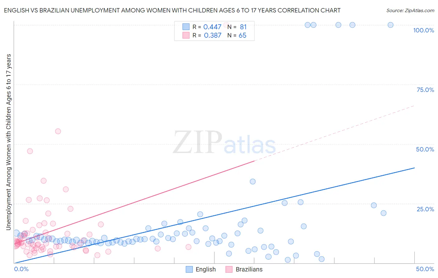 English vs Brazilian Unemployment Among Women with Children Ages 6 to 17 years