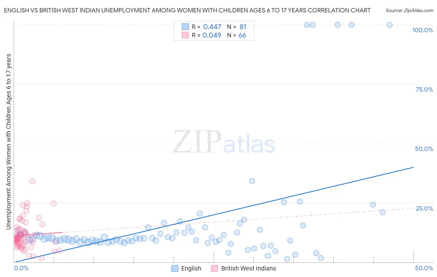 English vs British West Indian Unemployment Among Women with Children Ages 6 to 17 years