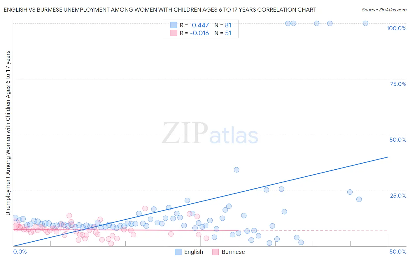 English vs Burmese Unemployment Among Women with Children Ages 6 to 17 years