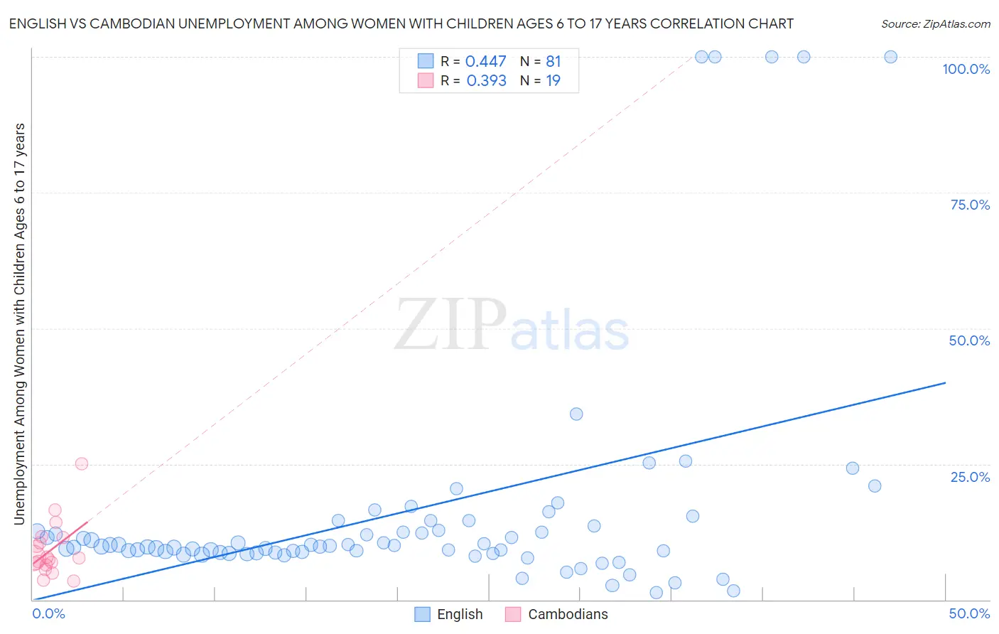 English vs Cambodian Unemployment Among Women with Children Ages 6 to 17 years