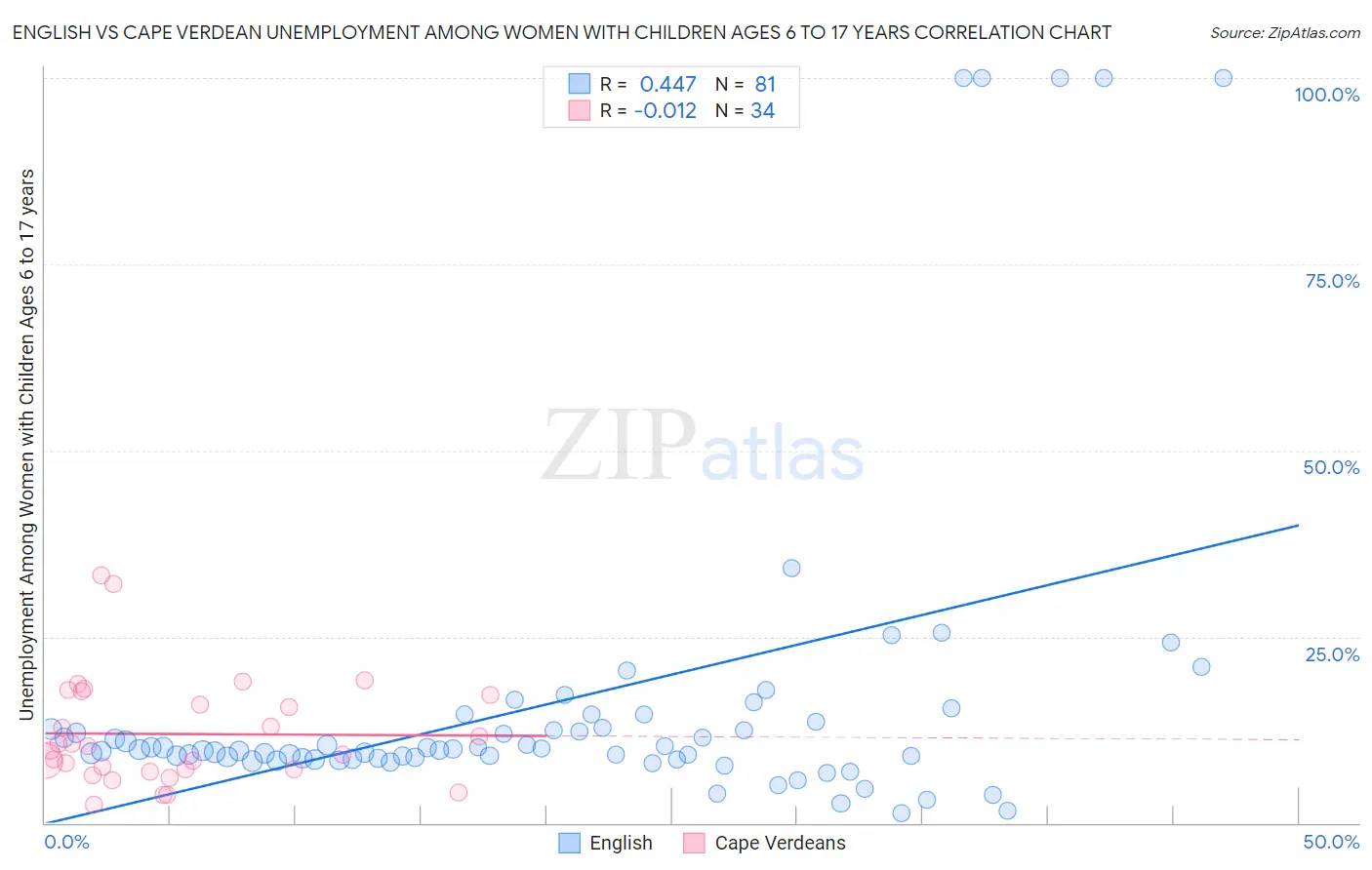English vs Cape Verdean Unemployment Among Women with Children Ages 6 to 17 years