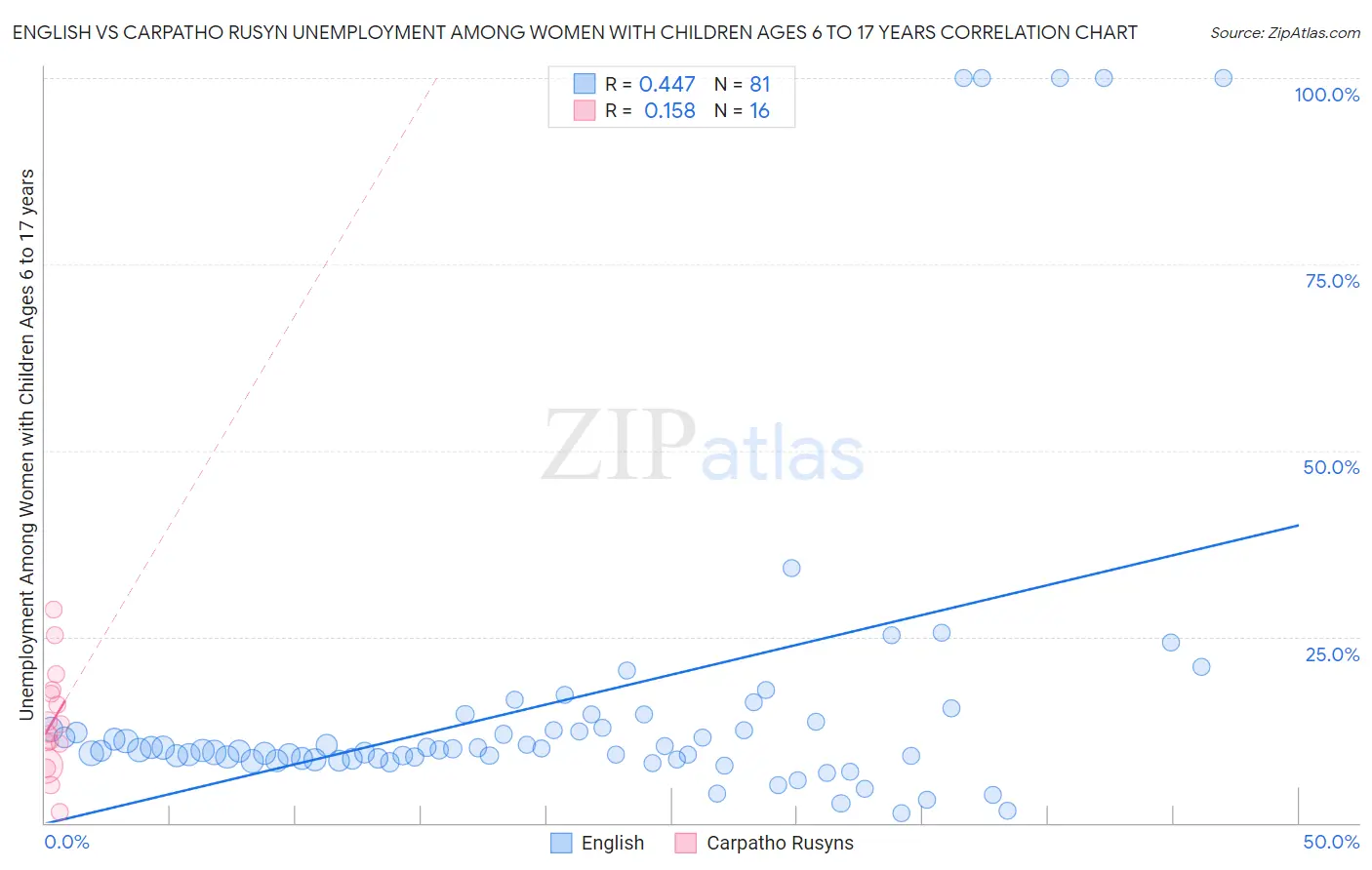 English vs Carpatho Rusyn Unemployment Among Women with Children Ages 6 to 17 years