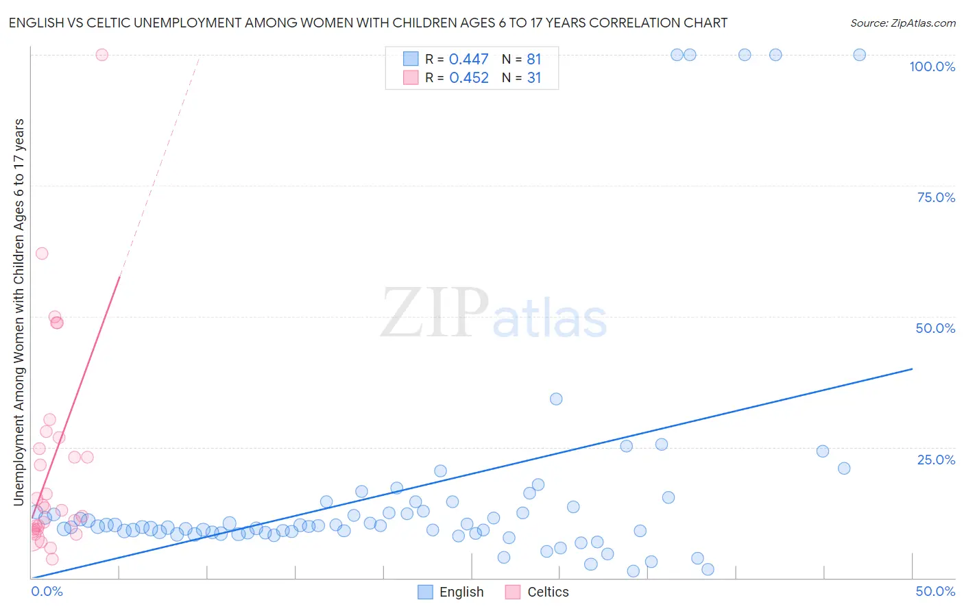 English vs Celtic Unemployment Among Women with Children Ages 6 to 17 years