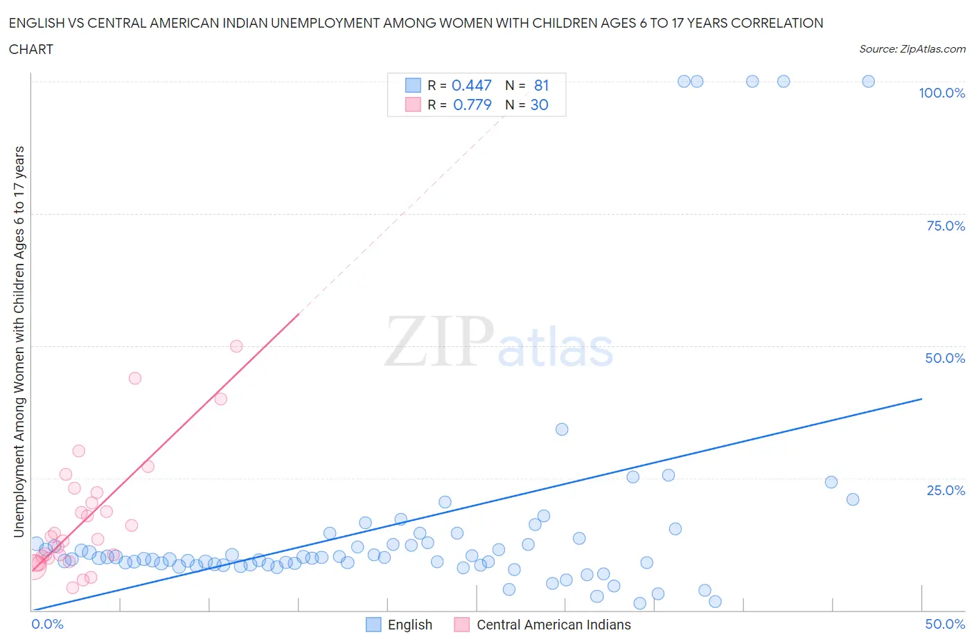 English vs Central American Indian Unemployment Among Women with Children Ages 6 to 17 years