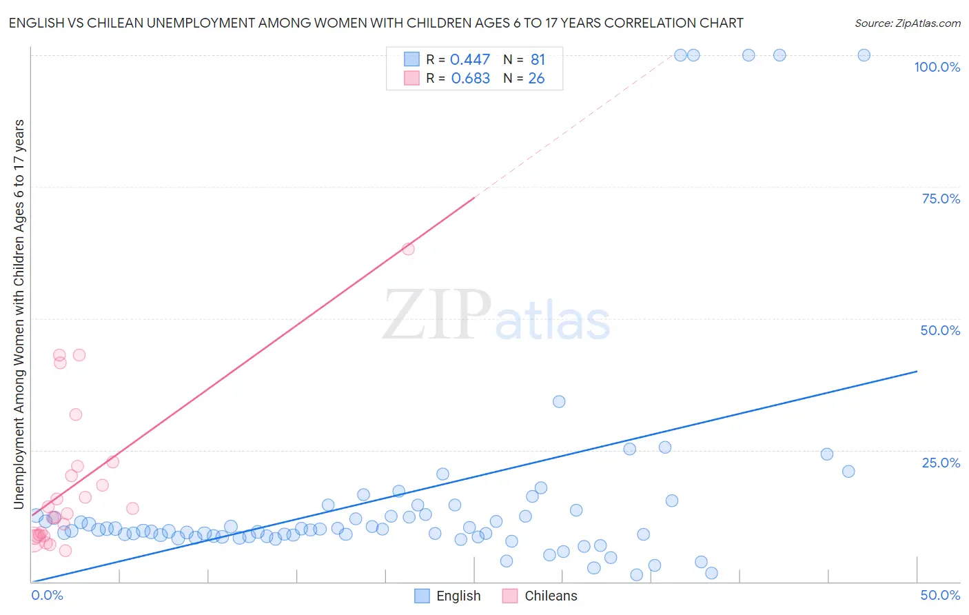 English vs Chilean Unemployment Among Women with Children Ages 6 to 17 years