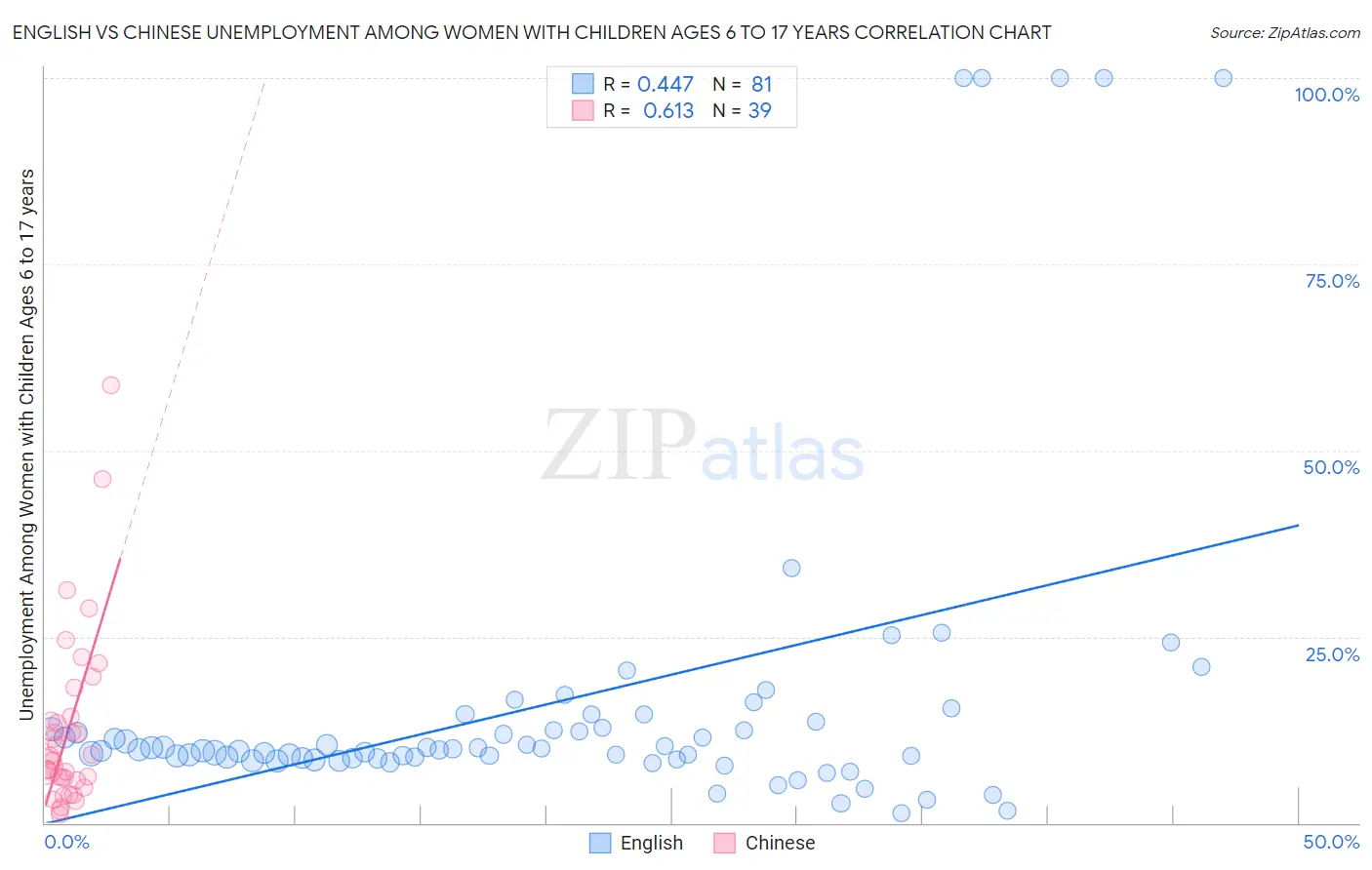 English vs Chinese Unemployment Among Women with Children Ages 6 to 17 years