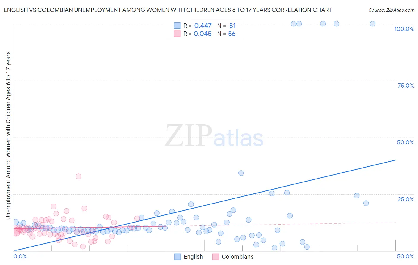 English vs Colombian Unemployment Among Women with Children Ages 6 to 17 years