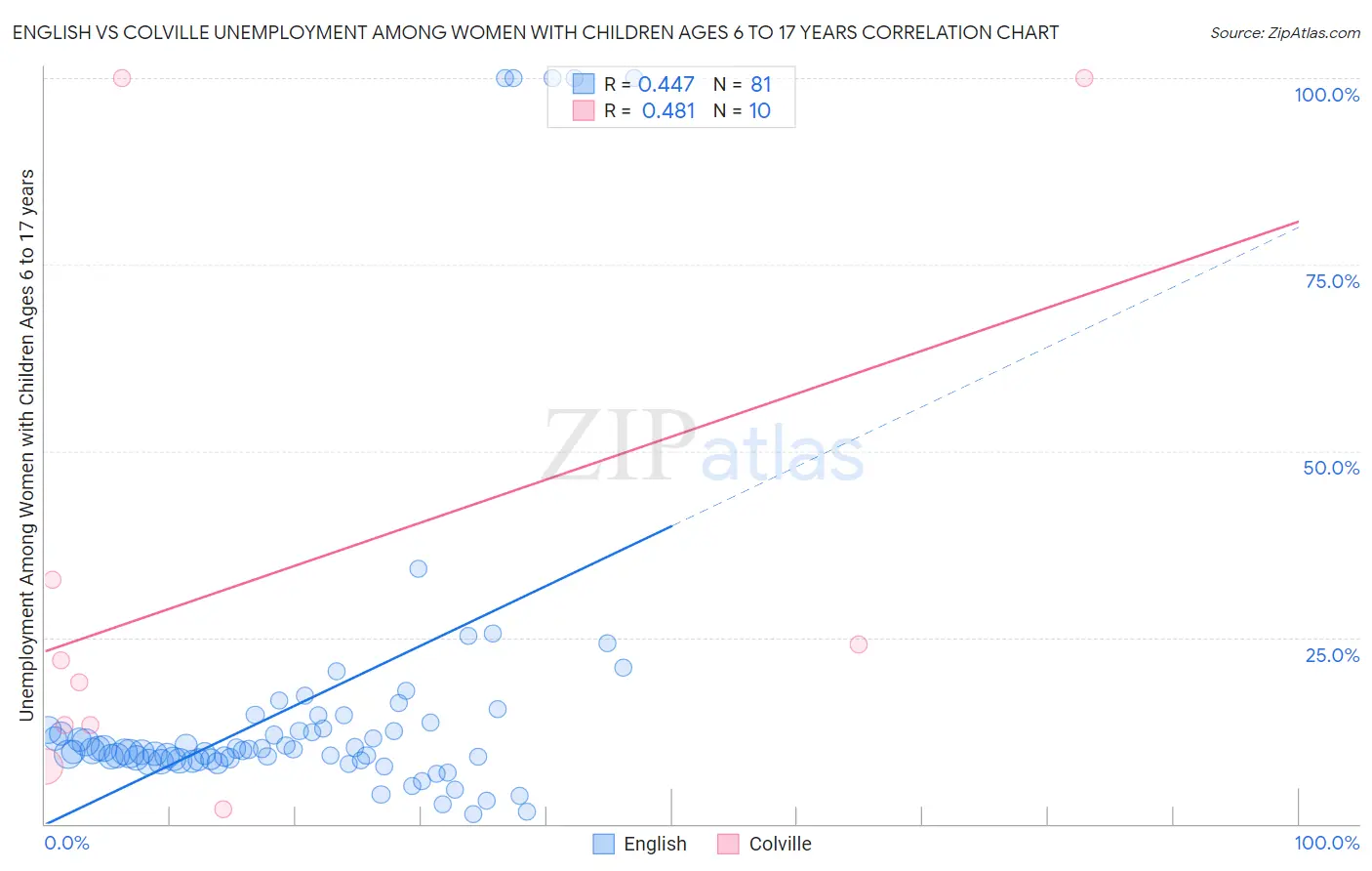 English vs Colville Unemployment Among Women with Children Ages 6 to 17 years