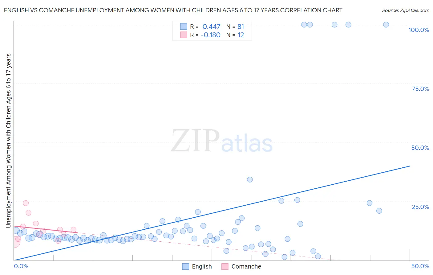 English vs Comanche Unemployment Among Women with Children Ages 6 to 17 years