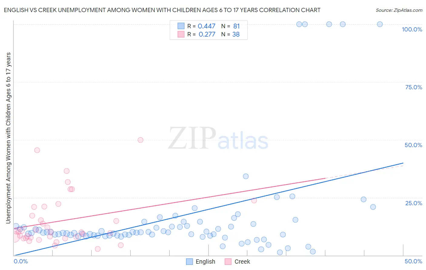 English vs Creek Unemployment Among Women with Children Ages 6 to 17 years
