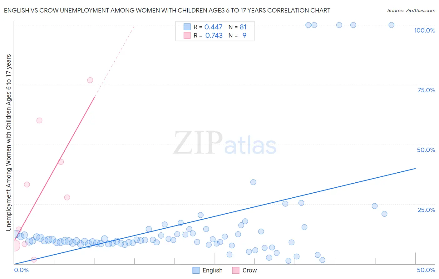 English vs Crow Unemployment Among Women with Children Ages 6 to 17 years