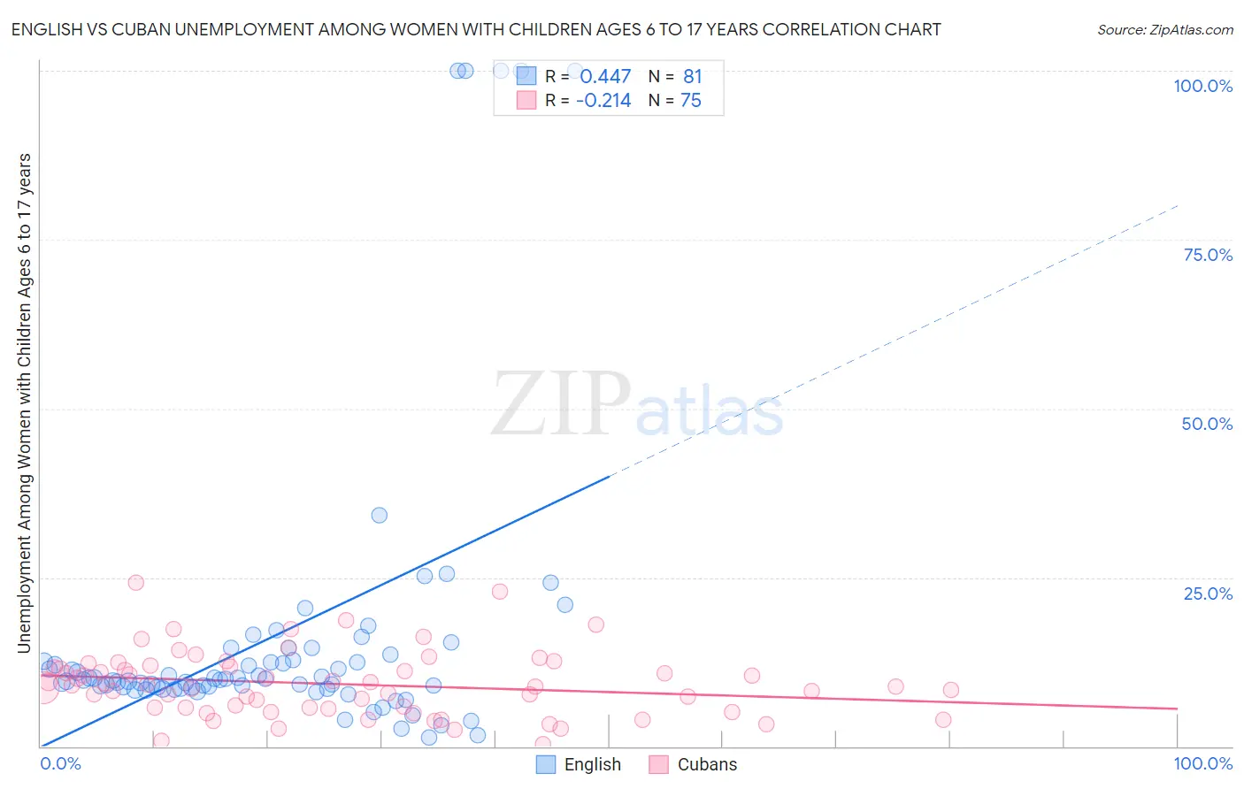 English vs Cuban Unemployment Among Women with Children Ages 6 to 17 years