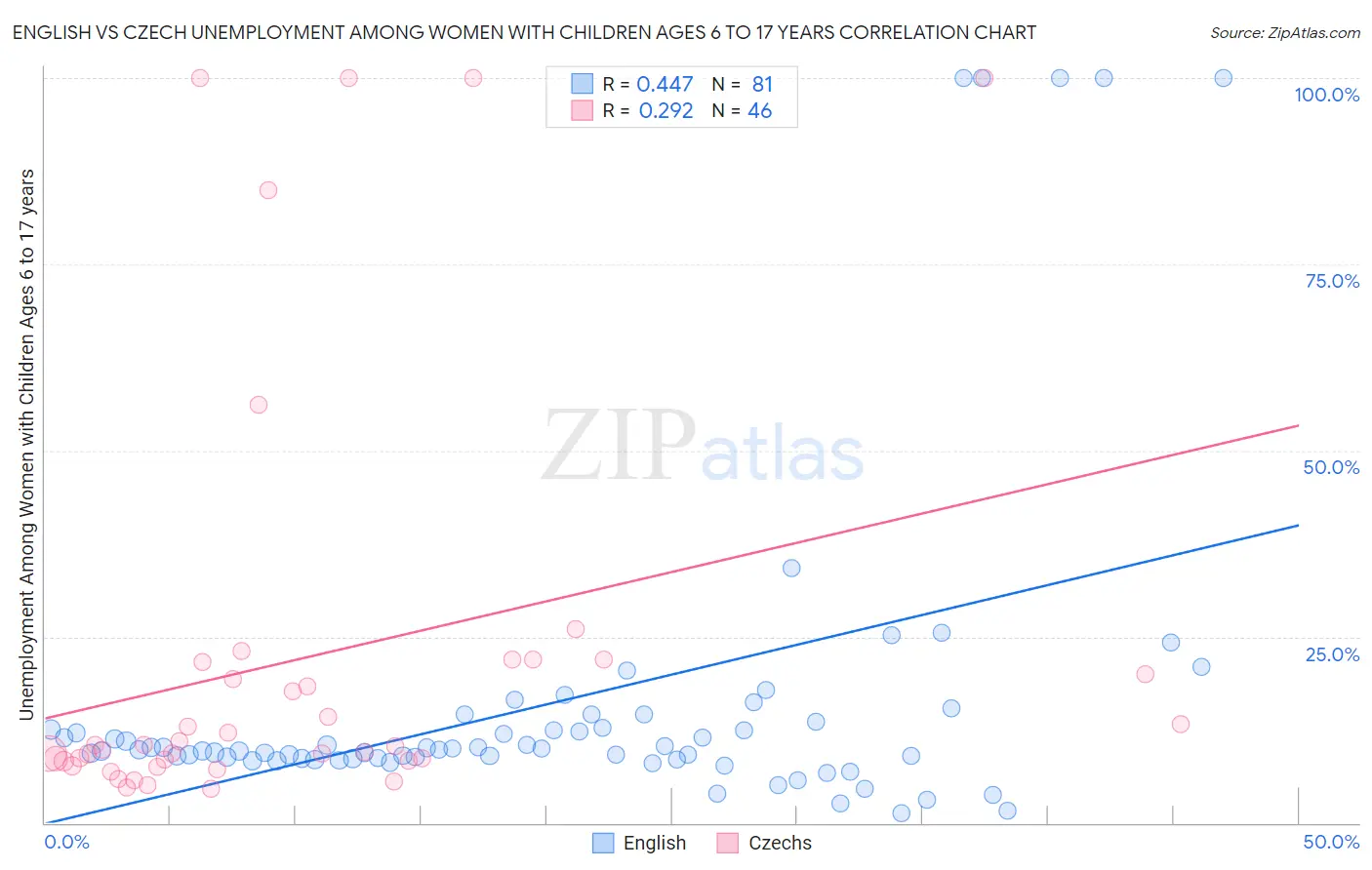 English vs Czech Unemployment Among Women with Children Ages 6 to 17 years
