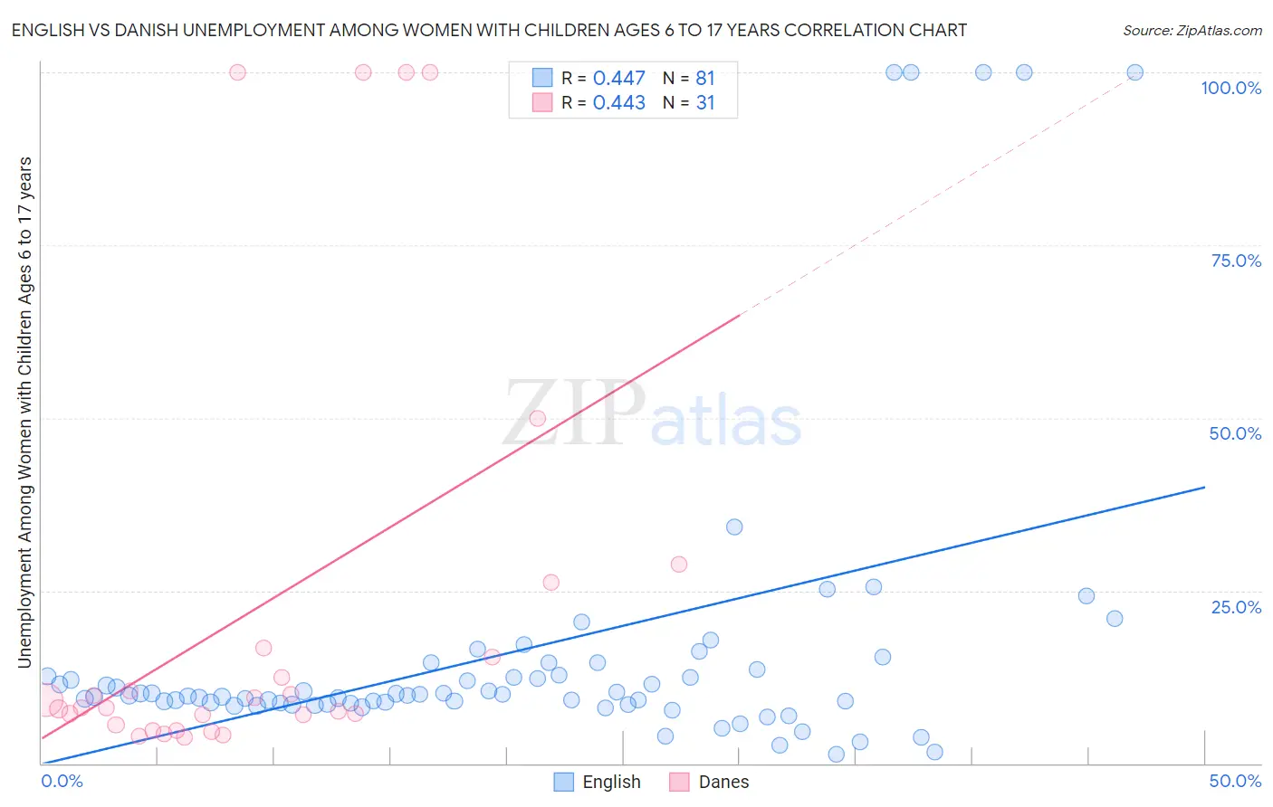 English vs Danish Unemployment Among Women with Children Ages 6 to 17 years