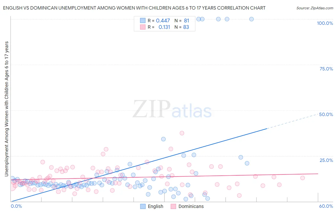 English vs Dominican Unemployment Among Women with Children Ages 6 to 17 years