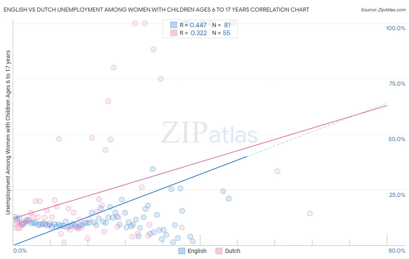 English vs Dutch Unemployment Among Women with Children Ages 6 to 17 years