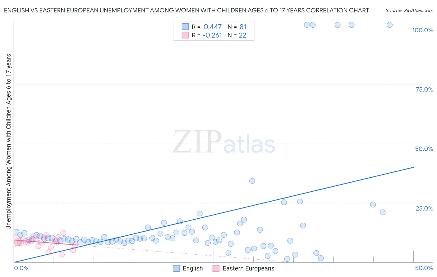 English vs Eastern European Unemployment Among Women with Children Ages 6 to 17 years