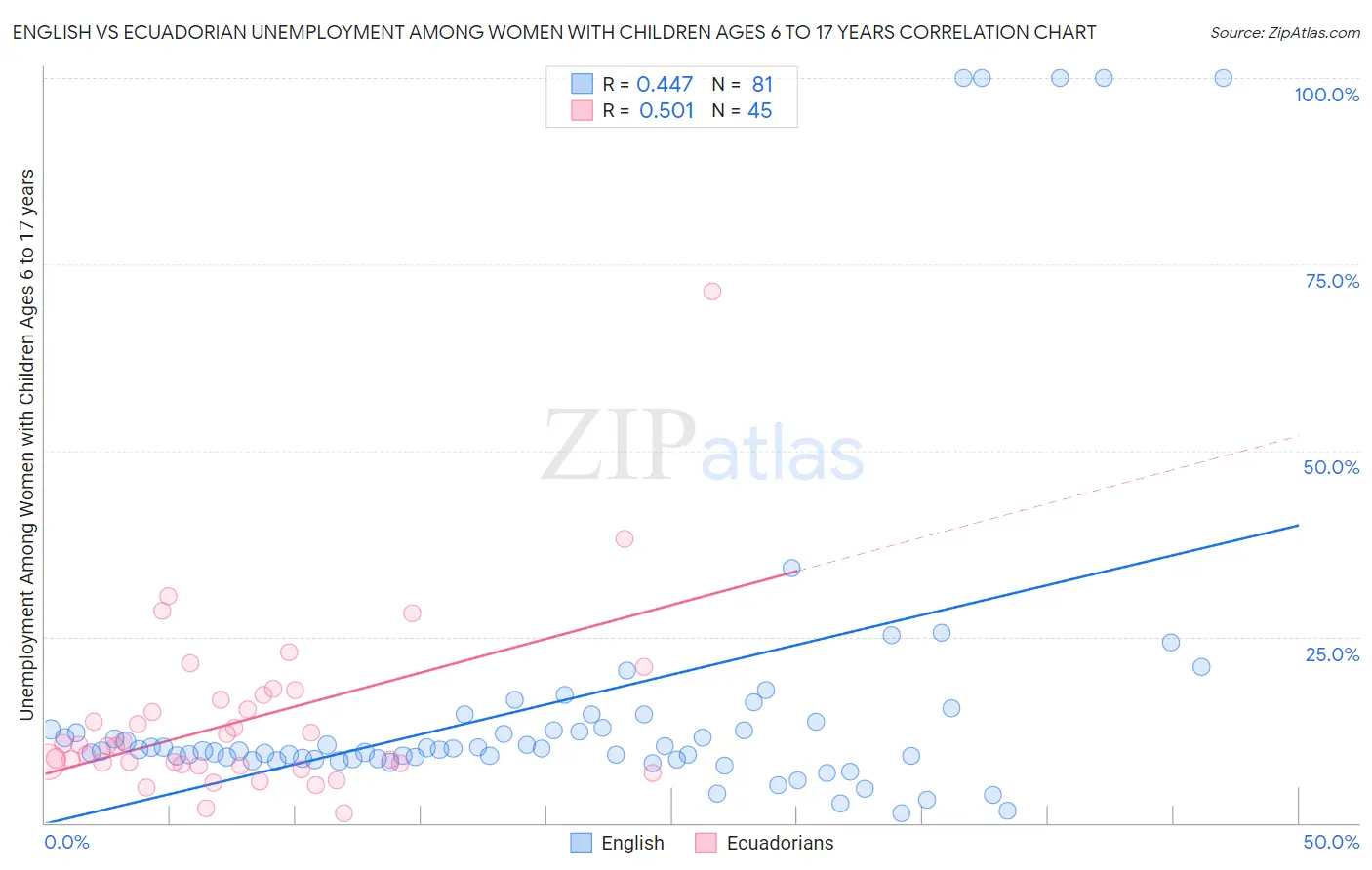 English vs Ecuadorian Unemployment Among Women with Children Ages 6 to 17 years