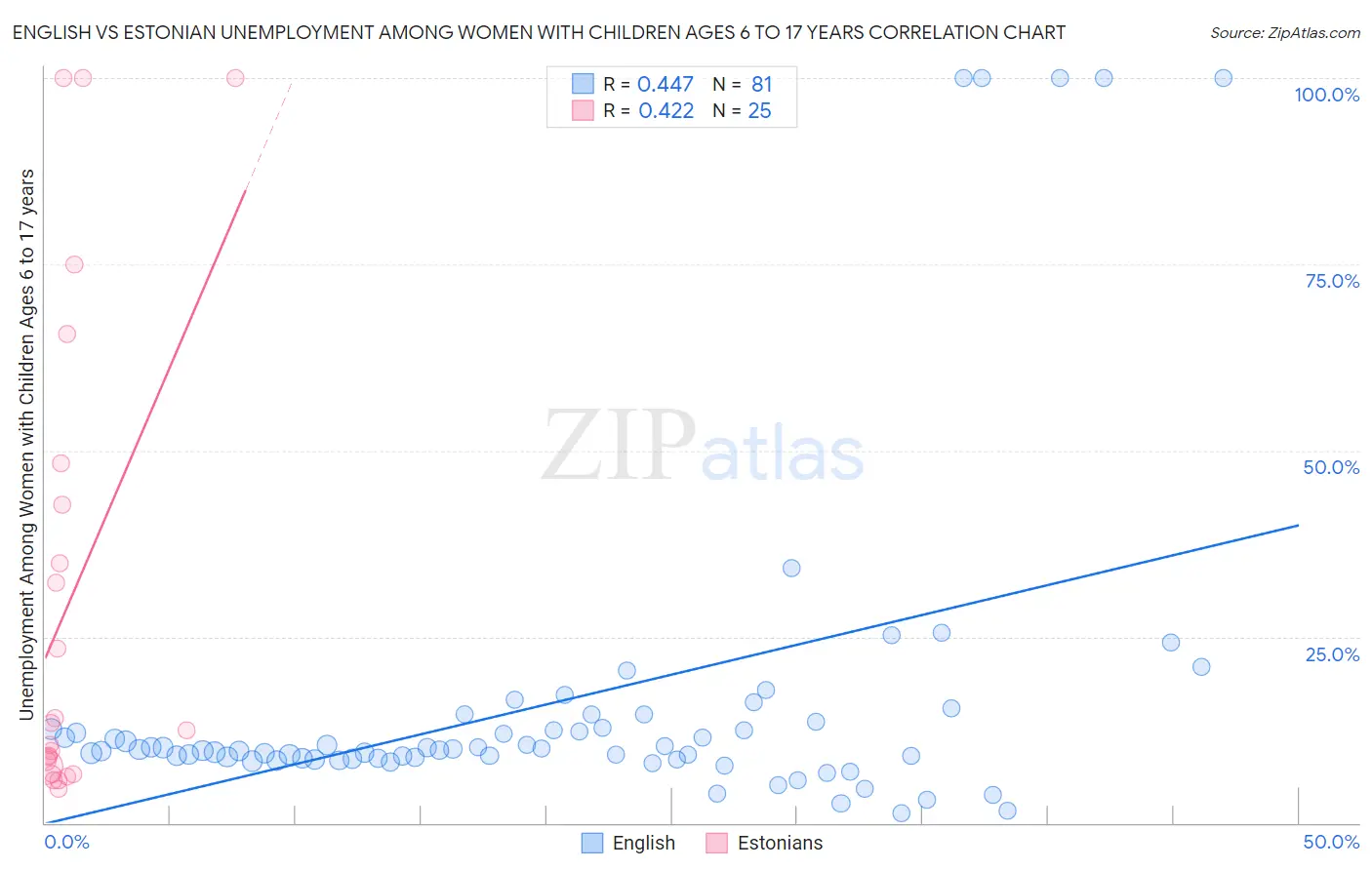 English vs Estonian Unemployment Among Women with Children Ages 6 to 17 years