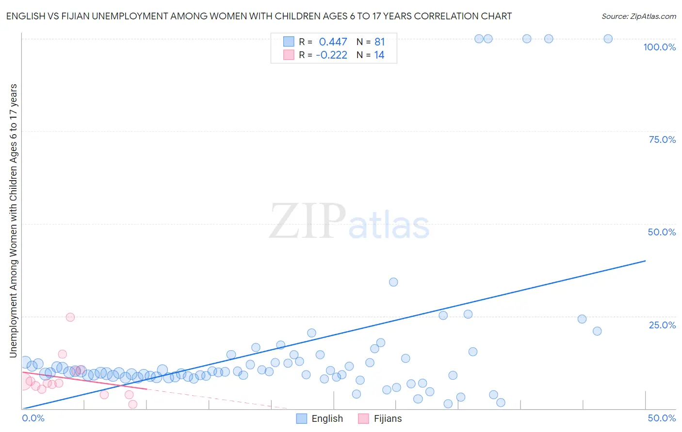 English vs Fijian Unemployment Among Women with Children Ages 6 to 17 years