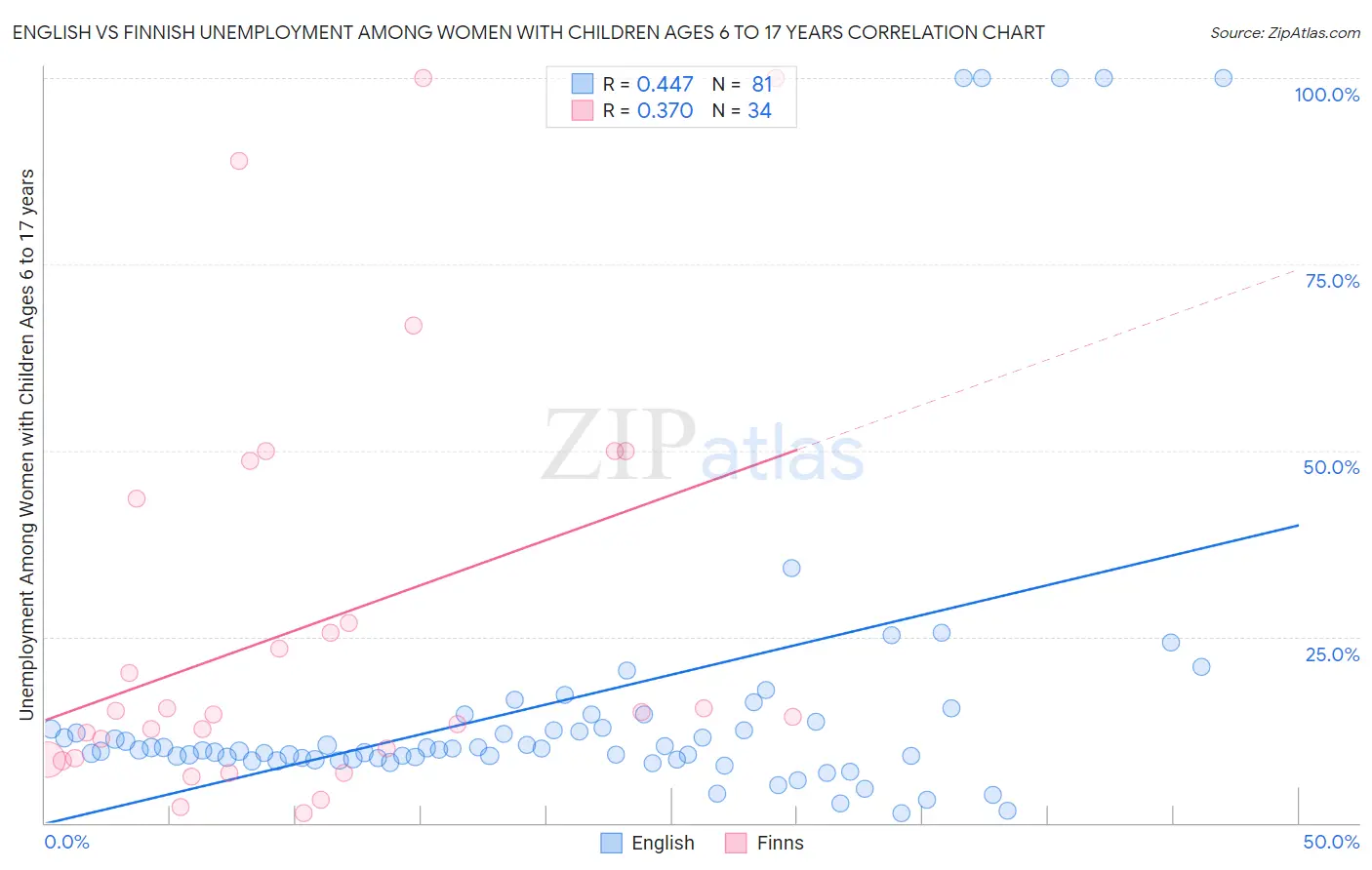 English vs Finnish Unemployment Among Women with Children Ages 6 to 17 years