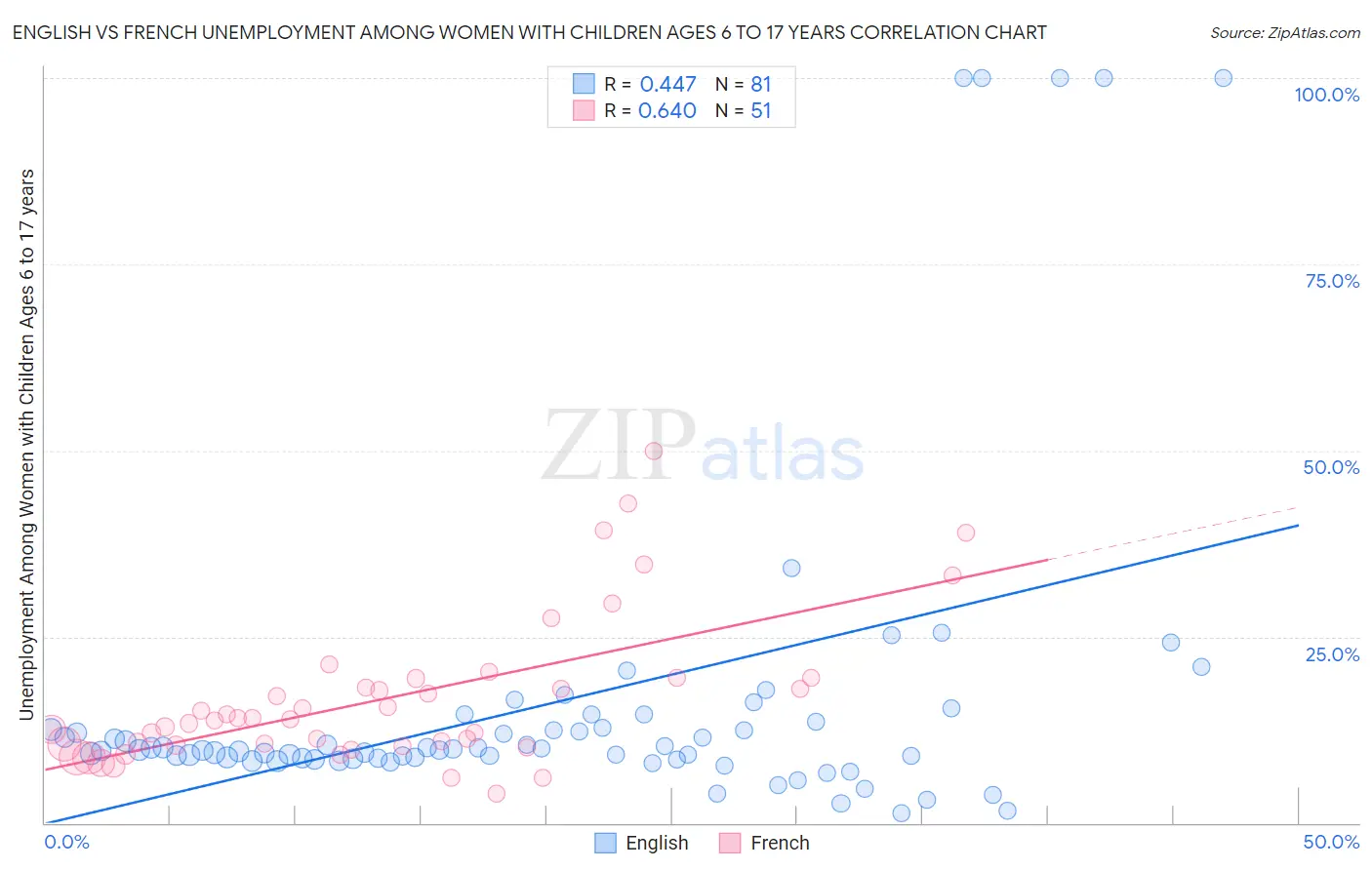English vs French Unemployment Among Women with Children Ages 6 to 17 years