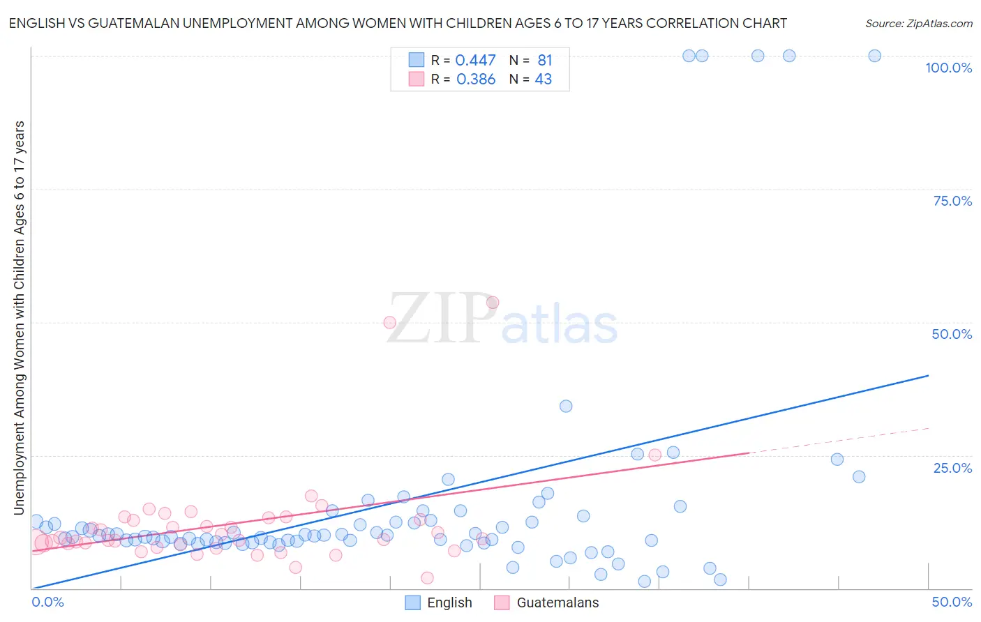 English vs Guatemalan Unemployment Among Women with Children Ages 6 to 17 years