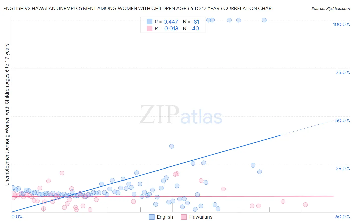 English vs Hawaiian Unemployment Among Women with Children Ages 6 to 17 years