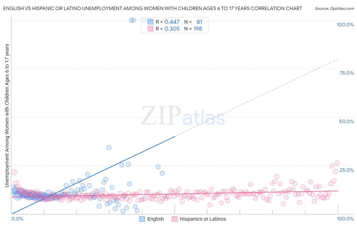 English vs Hispanic or Latino Unemployment Among Women with Children Ages 6 to 17 years