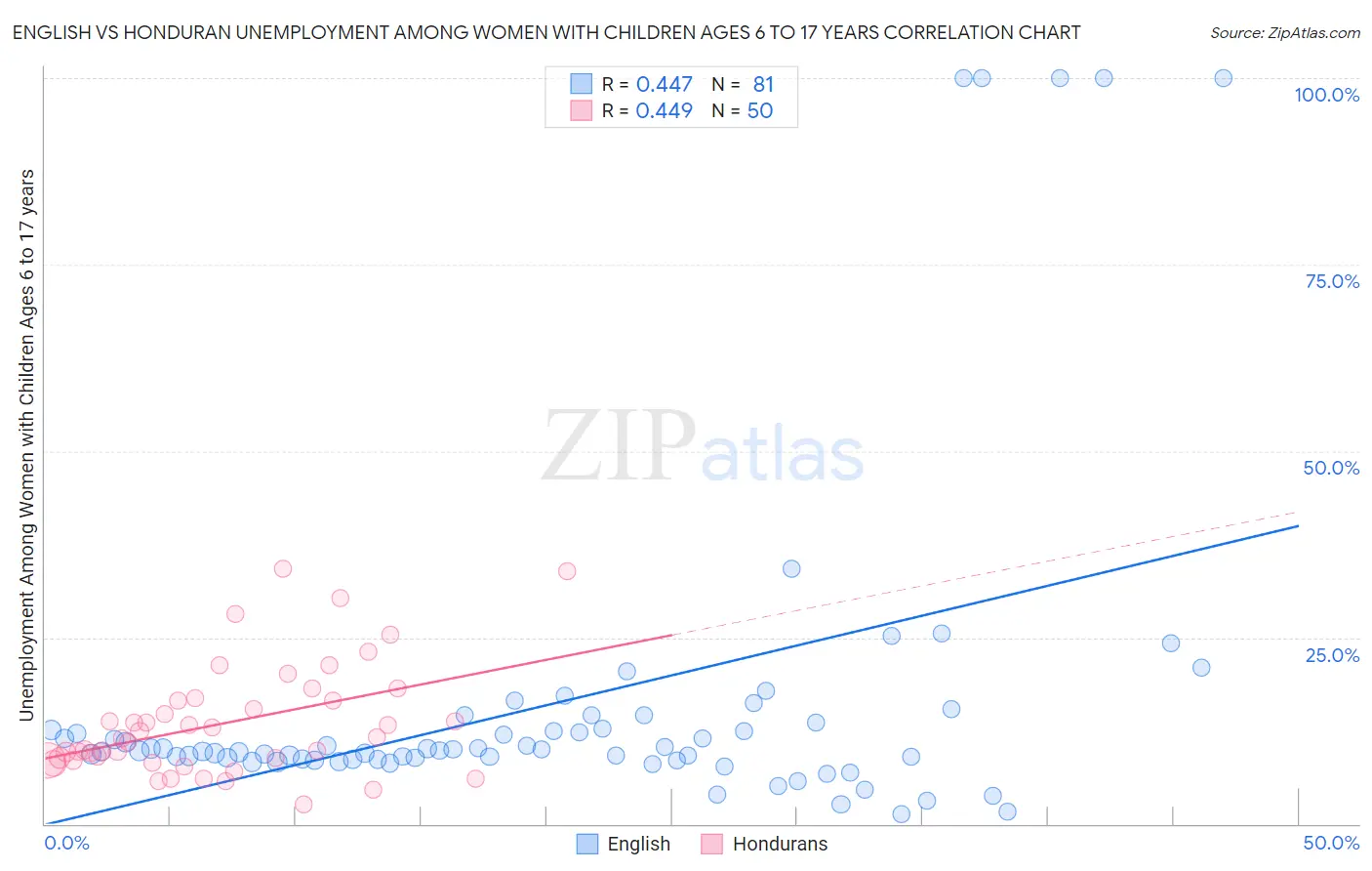 English vs Honduran Unemployment Among Women with Children Ages 6 to 17 years