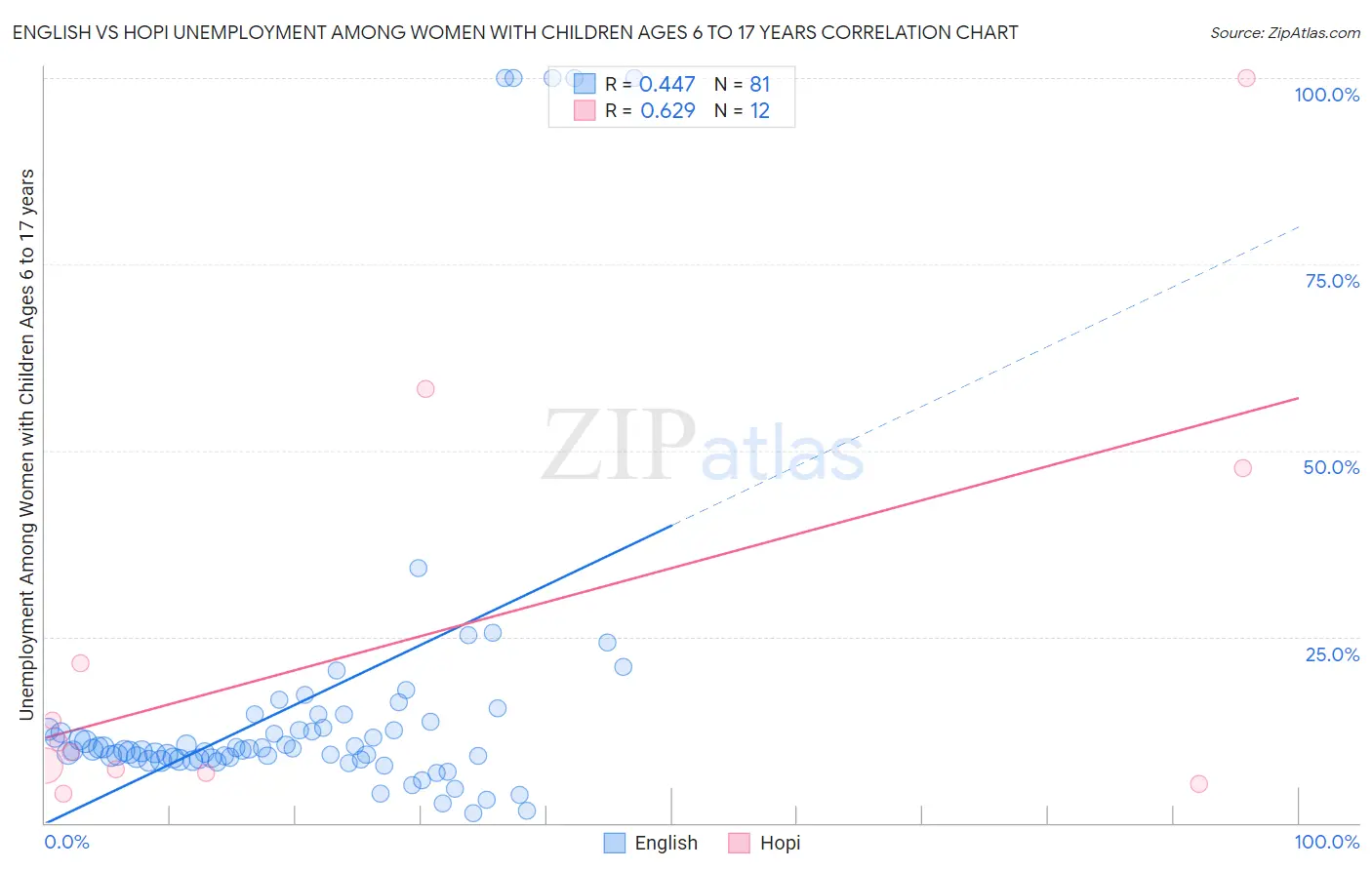 English vs Hopi Unemployment Among Women with Children Ages 6 to 17 years