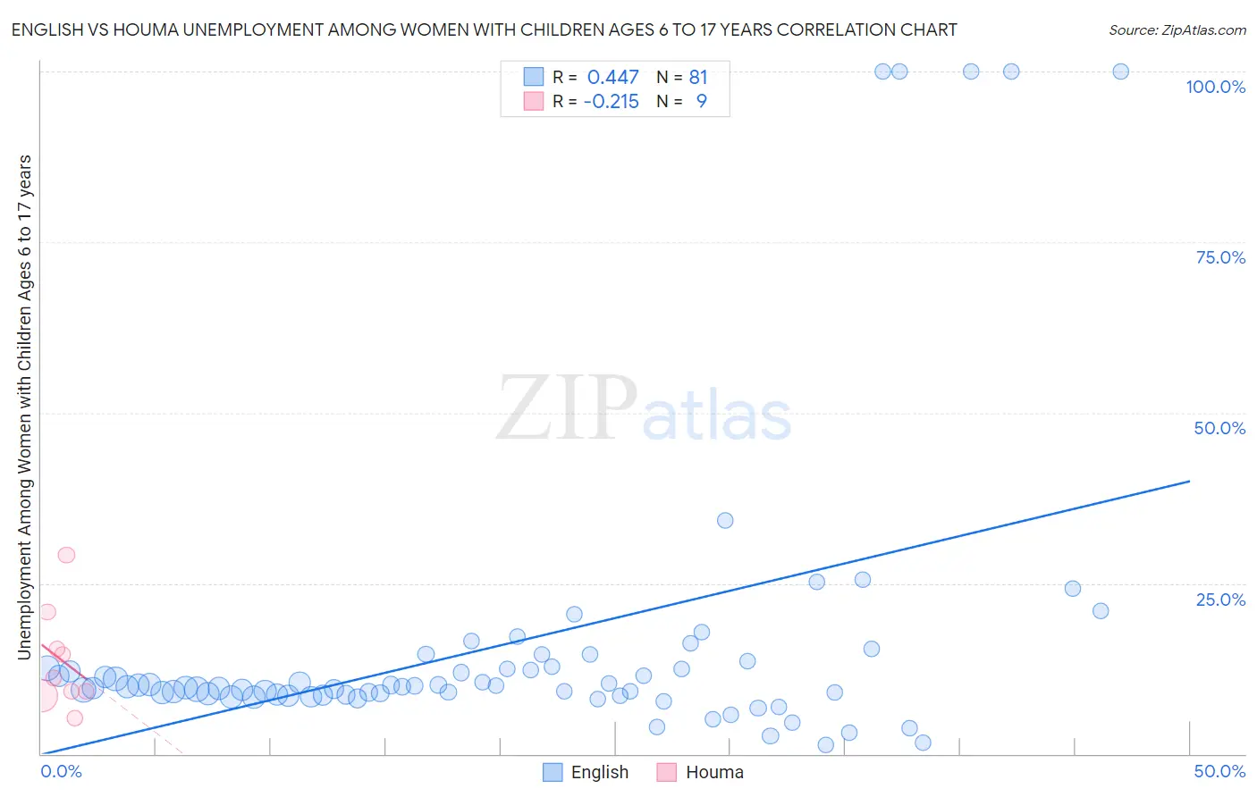 English vs Houma Unemployment Among Women with Children Ages 6 to 17 years