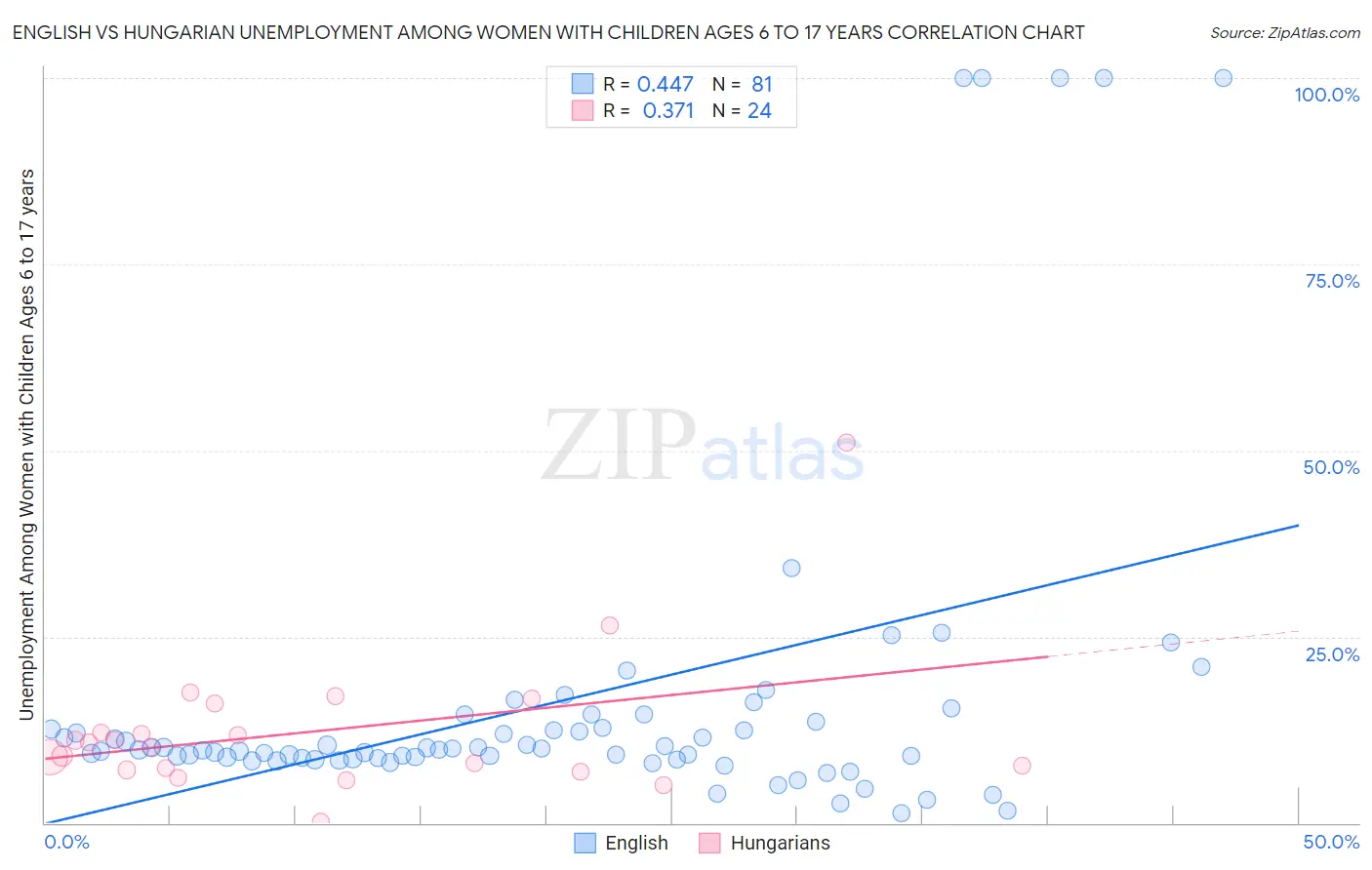 English vs Hungarian Unemployment Among Women with Children Ages 6 to 17 years