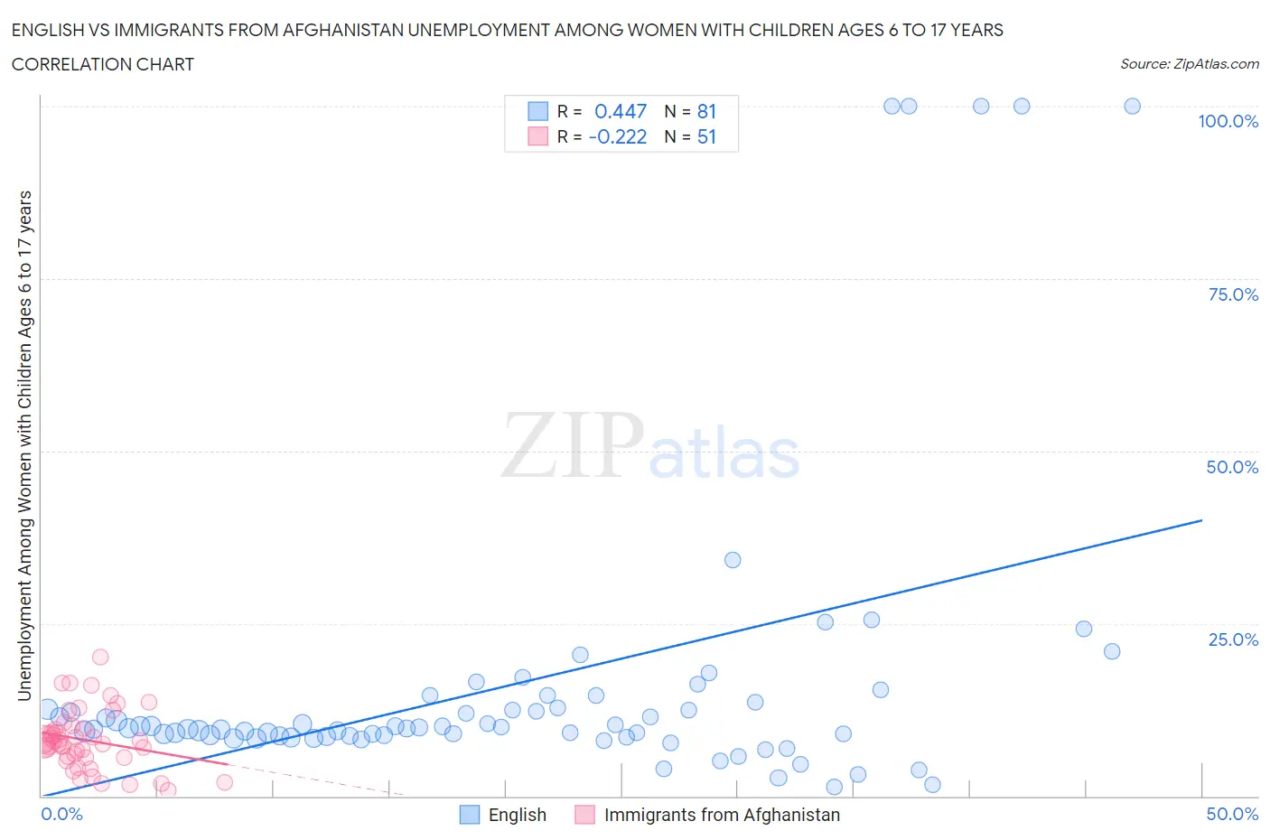 English vs Immigrants from Afghanistan Unemployment Among Women with Children Ages 6 to 17 years