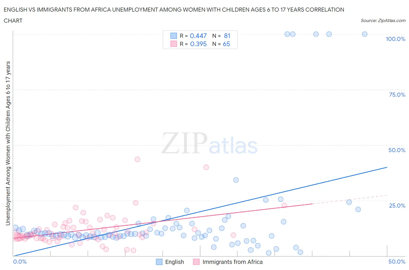 English vs Immigrants from Africa Unemployment Among Women with Children Ages 6 to 17 years
