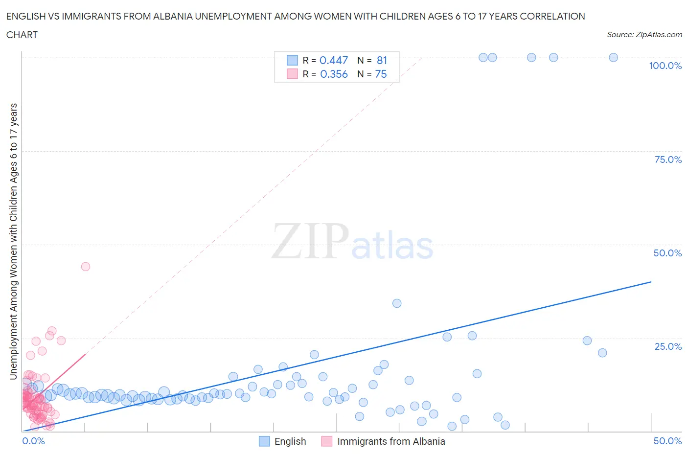 English vs Immigrants from Albania Unemployment Among Women with Children Ages 6 to 17 years