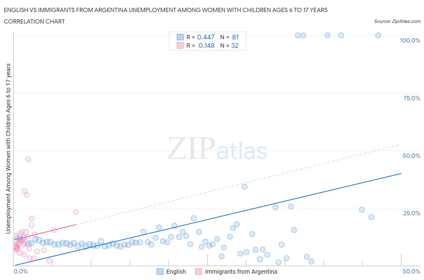 English vs Immigrants from Argentina Unemployment Among Women with Children Ages 6 to 17 years