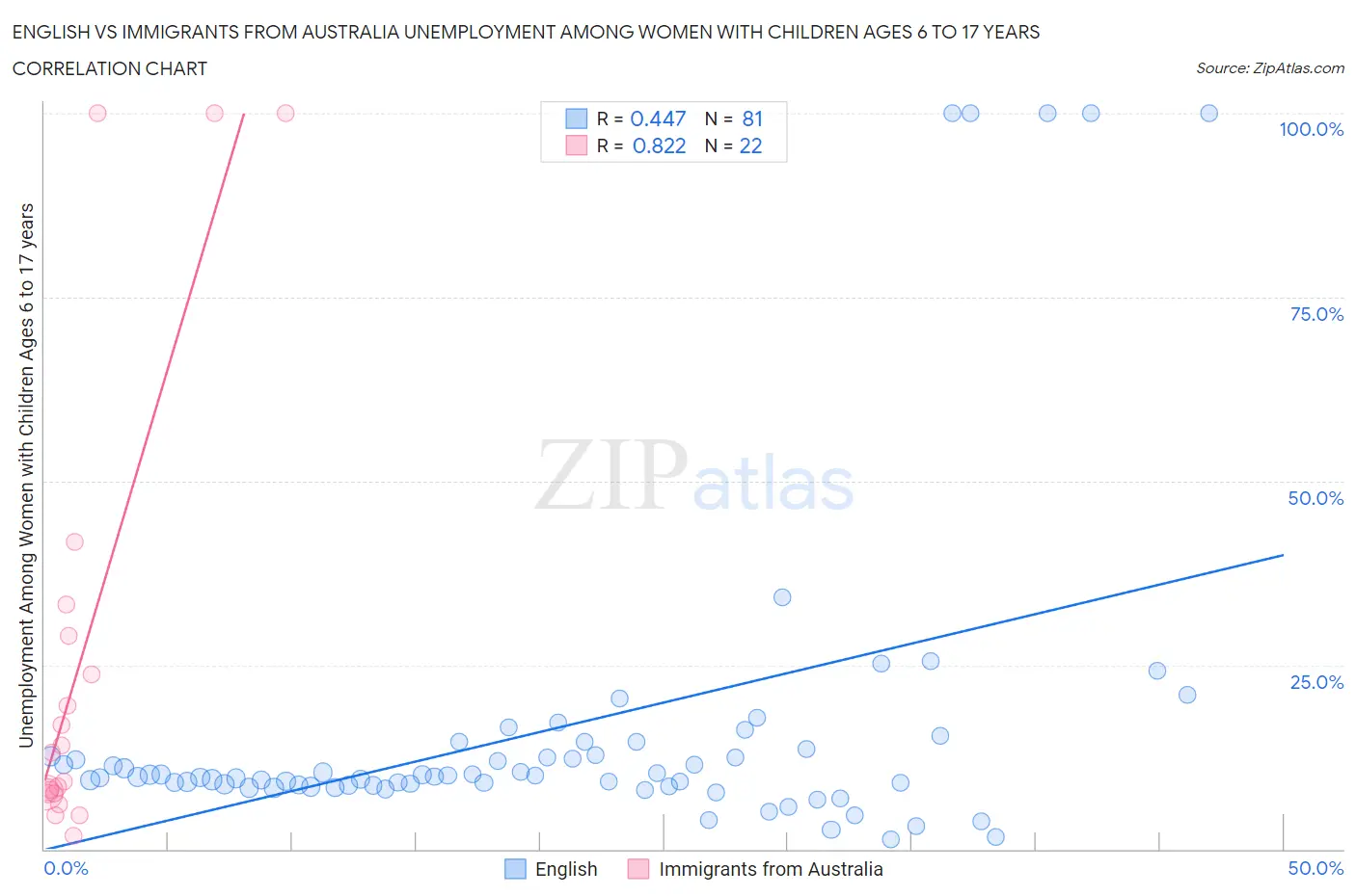 English vs Immigrants from Australia Unemployment Among Women with Children Ages 6 to 17 years