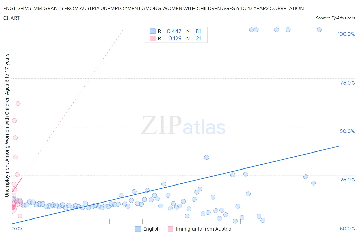English vs Immigrants from Austria Unemployment Among Women with Children Ages 6 to 17 years