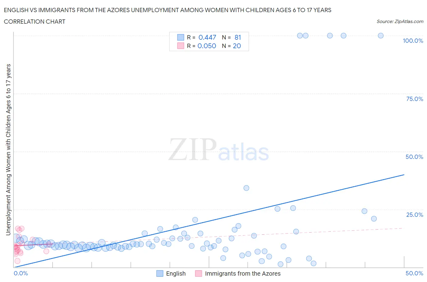 English vs Immigrants from the Azores Unemployment Among Women with Children Ages 6 to 17 years