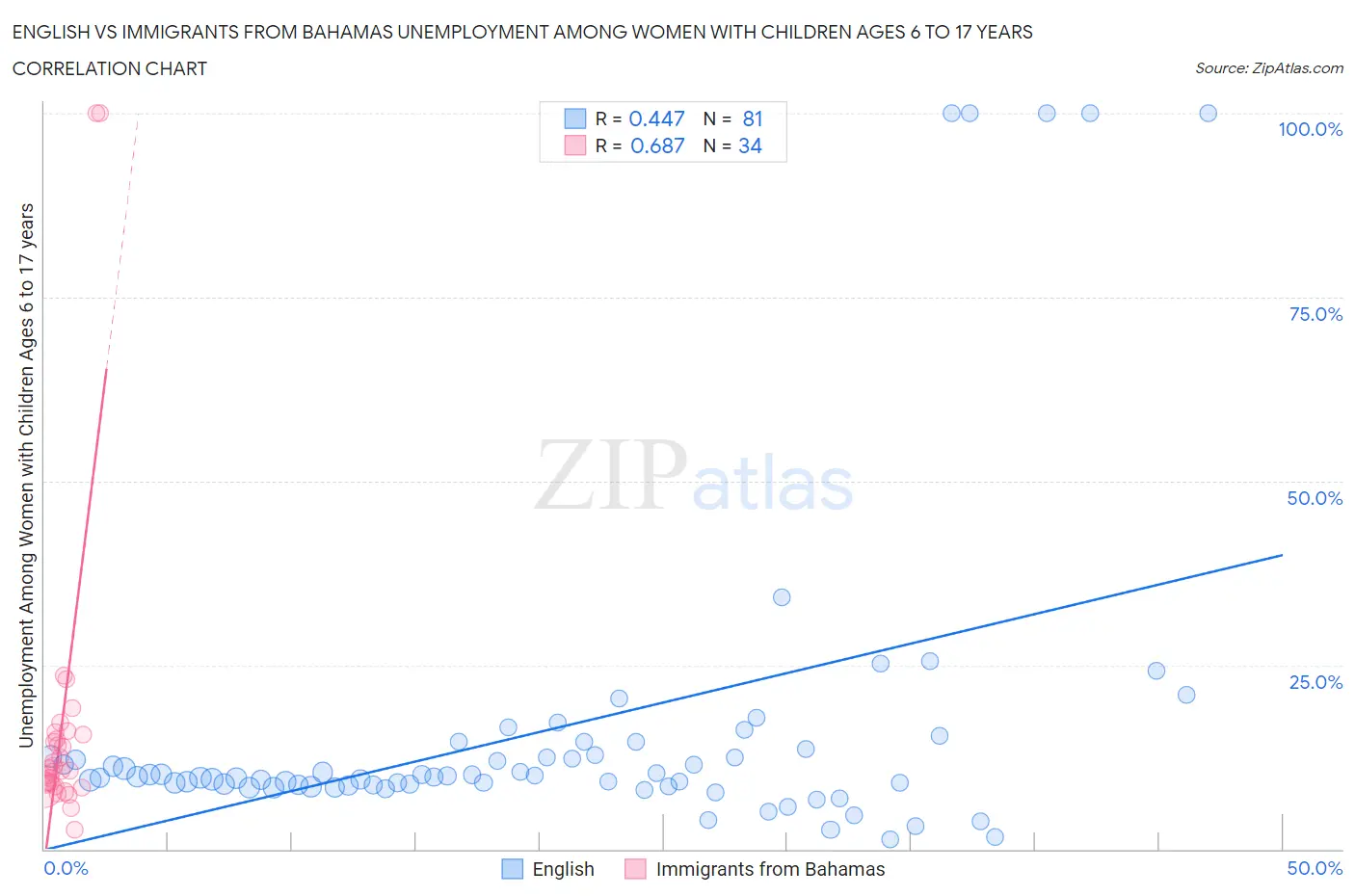 English vs Immigrants from Bahamas Unemployment Among Women with Children Ages 6 to 17 years