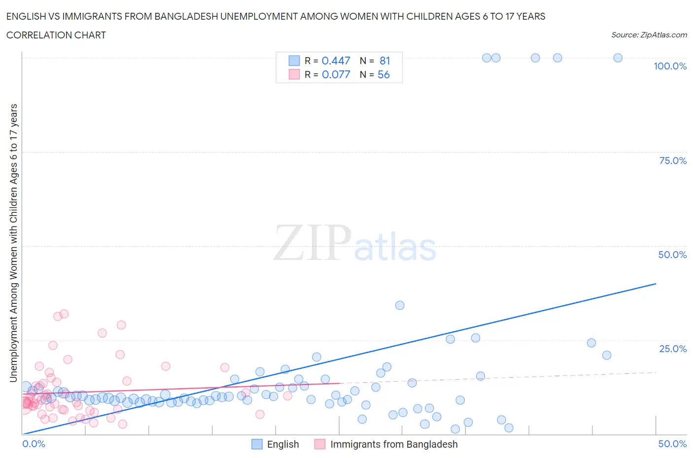 English vs Immigrants from Bangladesh Unemployment Among Women with Children Ages 6 to 17 years