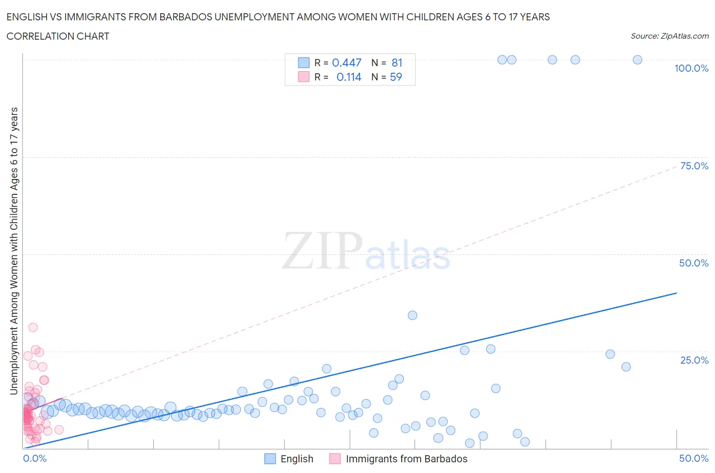 English vs Immigrants from Barbados Unemployment Among Women with Children Ages 6 to 17 years