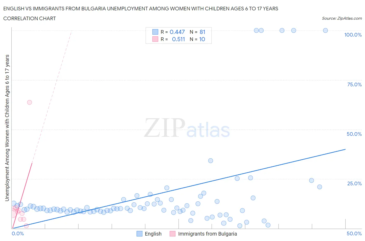 English vs Immigrants from Bulgaria Unemployment Among Women with Children Ages 6 to 17 years